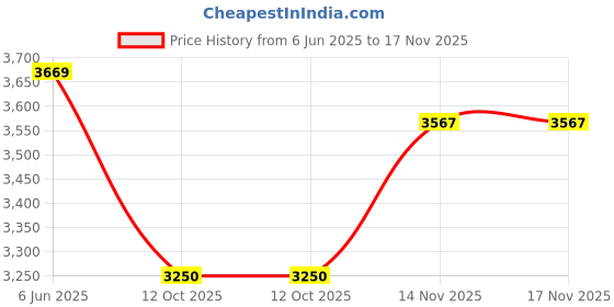 flipkart.com cosco Speed In-line Skates - Size M US cosco Price History Graph from 6 Jun 2025 to 17 Nov 2025