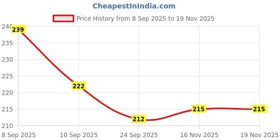 flipkart.com fitandcure Speed Jump Rope for Cardio, Endurance and Warm-Up (Adjustable) Black fitandcure Price History Graph from 8 Sep 2025 to 18 Nov 2025