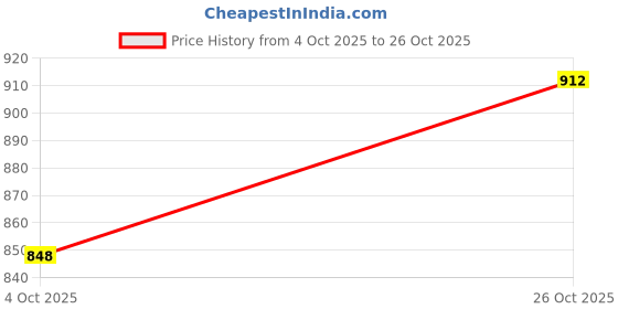 flipkart.com as Speed Ladder 4 mtr 10 Rung, Speed Parachute Running Space Marker Small 20 pcs Football Kit as Price History Graph from 4 Oct 2025 to 26 Oct 2025