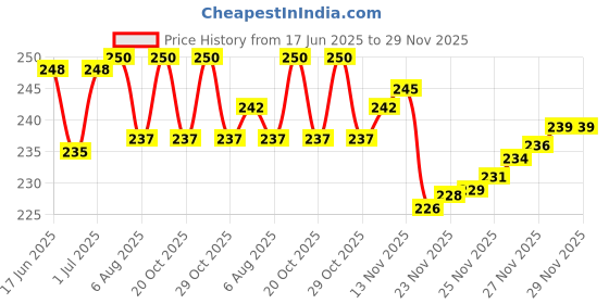 flipkart.com dewberries SPEED LADDER Speed Ladder dewberries Price History Graph from 17 Jun 2025 to 29 Nov 2025