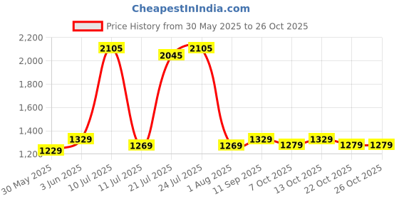 flipkart.com jaspo Speed Lovers Pro Senior Skates Combo (Skates+Helmet+Knee+Elbow+Wrist+Bag)Suitable For Age 6 To 14 Years Skating Kit jaspo Price History Graph from 30 May 2025 to 26 Oct 2025