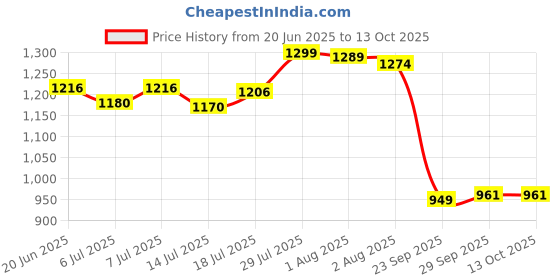 flipkart.com jaspo Speed Lovers Skates Combo (Skates, Helmet, Knee & Elbow) for Ages 6-14 Skating Kit jaspo Price History Graph from 20 Jun 2025 to 13 Oct 2025