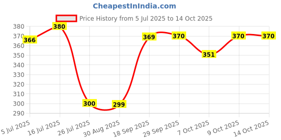 flipkart.com pro365 Speed Meter Wired Cyclocomputer pro365 Price History Graph from 5 Jul 2025 to 14 Oct 2025