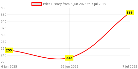 flipkart.com SPEED Move On Water Tank Over Flow Alarm (Black) Wired Sensor Security System Price History Graph from 6 Jun 2025 to 7 Jul 2025