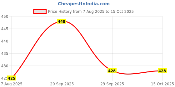 flipkart.com authfort Speed Puzzle 3 x 3 Carbon Fiber Stickers & Pyraminx Triangle cube authfort Price History Graph from 7 Aug 2025 to 15 Oct 2025