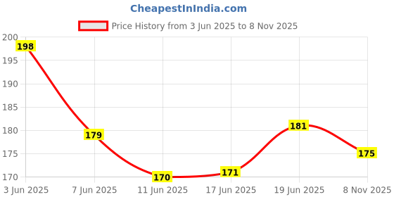 flipkart.com chanak Speed Pyramid Cube - Stickerless Triangle Pyraminx Cube, BIS Approved chanak Price History Graph from 3 Jun 2025 to 8 Nov 2025