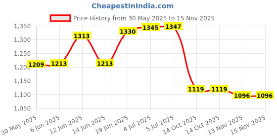 flipkart.com reshne Speed Shifter Trigger Set Inner Cable Left & Right MTB Mountain Bike 27 Speed Bicycle Brake Disk reshne Price History Graph from 30 May 2025 to 15 Nov 2025