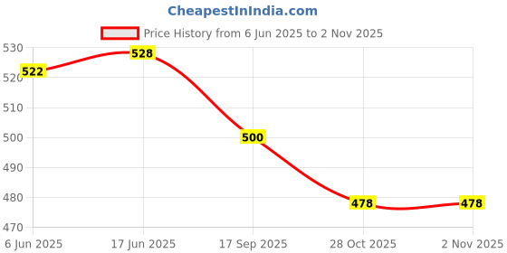 flipkart.com cloverbyte Speed Sports Edition Yellow Combo PVC Football With Pump And Pins Football - Size: 5 cloverbyte Price History Graph from 6 Jun 2025 to 1 Nov 2025