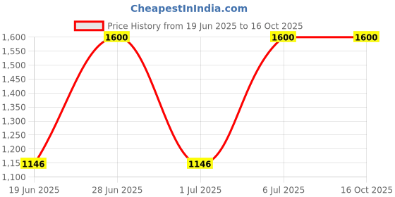 flipkart.com Speed Star 3D NAND 128 GB All in One PC's, Desktop, Laptop, Surveillance Systems Black SATA III Internal Solid State Drive (SSD) (SS4500) Price History Graph from 19 Jun 2025 to 16 Oct 2025