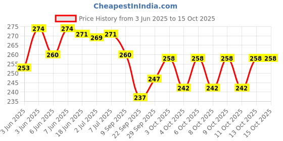 flipkart.com asu Speed Train asu Price History Graph from 3 Jun 2025 to 13 Oct 2025