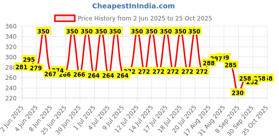 flipkart.com xqzmee Speed Train Toy Set for Kids xqzmee Price History Graph from 2 Jun 2025 to 24 Oct 2025