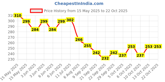 flipkart.com hatello Speed Train Trail Blazer with 3D Lights & Music for Kids hatello Price History Graph from 15 May 2025 to 22 Oct 2025