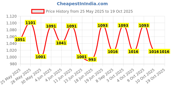 flipkart.com mrt sports Speed Training & Practice Hurdle Track & Fields 12 inch for Unisex Adult Yellow PVC Speed Hurdles mrt sports Price History Graph from 25 May 2025 to 18 Oct 2025