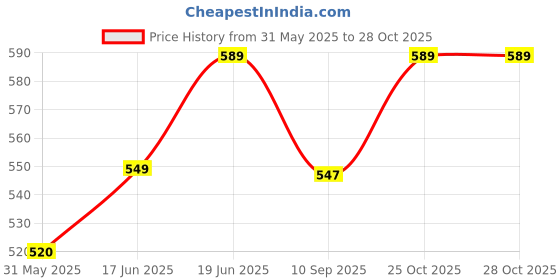 flipkart.com mrt sports Speed Training & Practice Hurdle Track & Fields 12 inch for Unisex Adult Yellow PVC Speed Hurdles mrt sports Price History Graph from 31 May 2025 to 27 Oct 2025