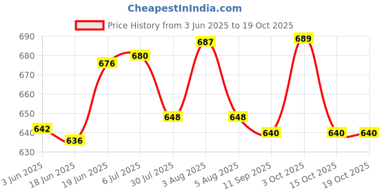 flipkart.com mrt sports Speed Training & Practice Hurdle Track & Fields 12 inch for Unisex Adult Yellow PVC Speed Hurdles mrt sports Price History Graph from 3 Jun 2025 to 18 Oct 2025