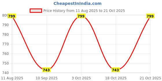 flipkart.com mrt sports Speed Training and Practice Hurdle Track & Fields 9 inch for Unisex Adult Yellow PVC Speed Hurdles mrt sports Price History Graph from 11 Aug 2025 to 21 Oct 2025