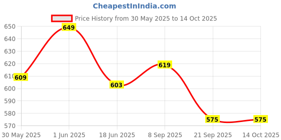 flipkart.com fitdex Speed Training and Practice Hurdle Track & Fields 9 inch for Unisex Adult Yellow PVC Speed Hurdles fitdex Price History Graph from 30 May 2025 to 14 Oct 2025