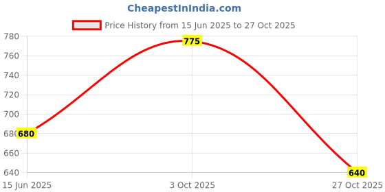 flipkart.com mrt sports Speed Training and Practice Hurdle Track & Fields 9 inch for Unisex Adult Yellow PVC Speed Hurdles mrt sports Price History Graph from 15 Jun 2025 to 27 Oct 2025