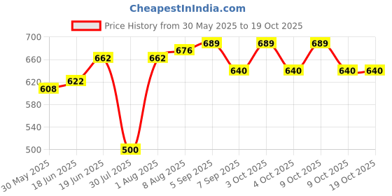 flipkart.com ishan sports Speed Training Exercise PVC Hurdles Set of 4 PVC Speed Hurdles ishan sports Price History Graph from 30 May 2025 to 18 Oct 2025