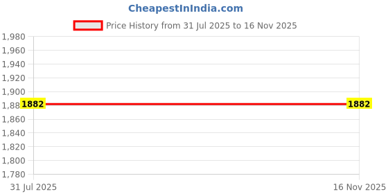 flipkart.com toxan sports Speed Training Parachute Speed Ladder toxan sports Price History Graph from 31 Jul 2025 to 15 Nov 2025