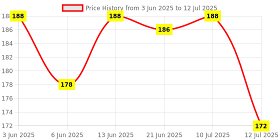 flipkart.com k a enterprises Speed Triangle P Cube 1 Pieces k a enterprises Price History Graph from 3 Jun 2025 to 12 Jul 2025