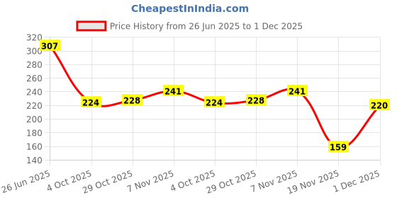 flipkart.com prisma collection Speed Wooden YoYo Spinner Toy for Kids Multicolor prisma collection Price History Graph from 26 Jun 2025 to 1 Dec 2025