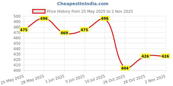 flipkart.com roxan SpeedArm® Cricket Ball Thrower Sidearm Ball Thrower roxan Price History Graph from 25 May 2025 to 1 Nov 2025