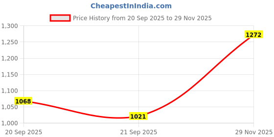 flipkart.com speedex 1500 ml Steel Flask speedex Price History Graph from 20 Sep 2025 to 29 Nov 2025