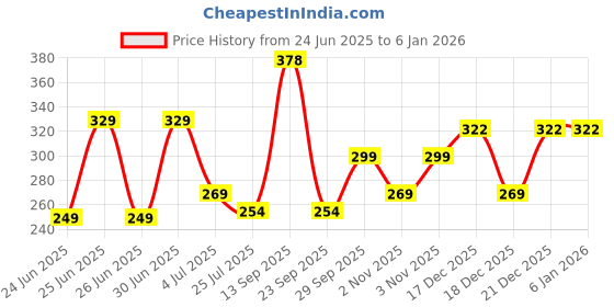 flipkart.com speedex Single Walled Stainless Steel Fridge Water Bottle for Home Office School Kids 1000 ml Bottle speedex Price History Graph from 24 Jun 2025 to 4 Jan 2026