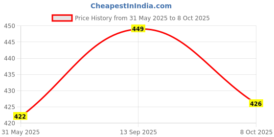 flipkart.com speedex Stainless Steel Baby Feeding Bottle with Internal ML Marking, Silicon Stopper & Silicon Grip (240 ml) (3 Extra Nipple Free) - 150 speedex Price History Graph from 31 May 2025 to 8 Oct 2025