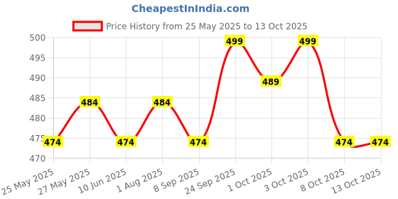 flipkart.com speedex Stainless Steel Baby Feeding Bottle with Internal ML Marking, Silicon Stopper & Silicon Grip (240 ml) (3 Extra Nipple Free) - 240 ml speedex Price History Graph from 25 May 2025 to 13 Oct 2025