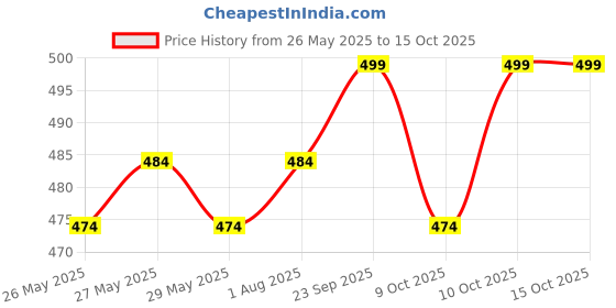 flipkart.com speedex Stainless Steel Baby Feeding Bottle with Internal ML Marking, Silicon Stopper & Silicon Grip (240 ml) (3 Extra Nipple Free) - 240 ml speedex Price History Graph from 26 May 2025 to 15 Oct 2025