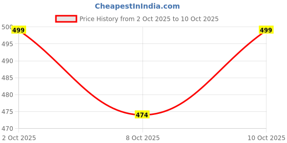 flipkart.com speedex Stainless Steel Baby Feeding Bottle with Internal ML Marking, Silicon Stopper & Silicon Grip (240 ml) (3 Extra Nipple Free) - 240 ml speedex Price History Graph from 2 Oct 2025 to 8 Oct 2025