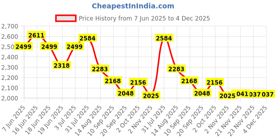 flipkart.com speedfox 2 wheel scooter for agegrp 4-15 yrs with strong base, premium wheel ,sidestand HoverBoard Scooter speedfox Price History Graph from 7 Jun 2025 to 3 Dec 2025