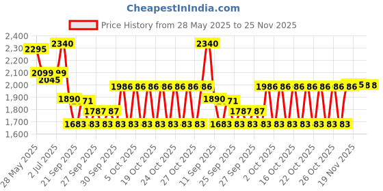 flipkart.com speedfox 2 wheels, 3level adjustable scooter for kids with side stand Kids Scooter speedfox Price History Graph from 28 May 2025 to 23 Nov 2025