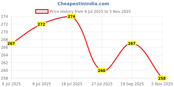 flipkart.com SPEEDFOX 3-in-1 Cable 1.2 m Nylon Braided 3 in 1 Charging Cable Nylon Braided Multiple USB Fast Charging Data Cable Price History Graph from 6 Jul 2025 to 5 Nov 2025