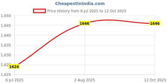 flipkart.com speedfox 3 wheel foldable kick scooter for girls & boys with wide and smooth wheels HoverBoard Scooter speedfox Price History Graph from 6 Jul 2025 to 4 Oct 2025