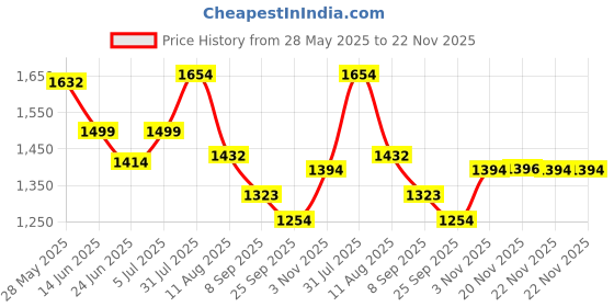 flipkart.com speedfox 3 Wheel Kick Scooter with Bell, Adjustable Height & Rear Brake, foldable handle Kids Scooter speedfox Price History Graph from 28 May 2025 to 22 Nov 2025