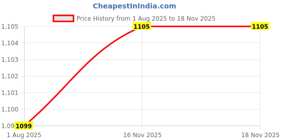 flipkart.com speedfox 3-Wheel Kids Scooter with Adjustable Handlebar PU wheel – Toddler Ride On Toy speedfox Price History Graph from 1 Aug 2025 to 16 Nov 2025