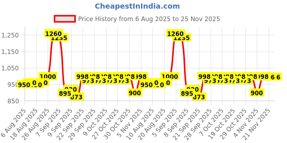 flipkart.com speedfox 3 wheel Scooter for kids with adjustable height, foldable–Ideal for 2-6 Years Kids Scooter speedfox Price History Graph from 6 Aug 2025 to 24 Nov 2025