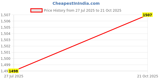 flipkart.com speedfox 3 wheel Scooter for kids with adjustable height, foldable–Ideal for 2-6 Years Kids Scooter speedfox Price History Graph from 27 Jul 2025 to 21 Oct 2025