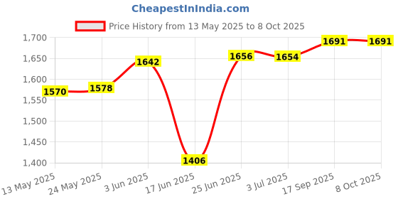 flipkart.com speedfox 3 Wheel Scooter Kick Scooter for Toddlers,Adjustable Height & Foldable HoverBoard Scooter speedfox Price History Graph from 13 May 2025 to 8 Oct 2025