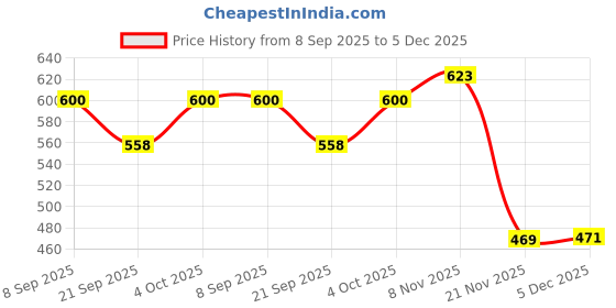 flipkart.com speedfox 3D Human Anatomy Model Kit for Kids – Educational DIY Body Structure Toy(Age 6+) speedfox Price History Graph from 8 Sep 2025 to 5 Dec 2025