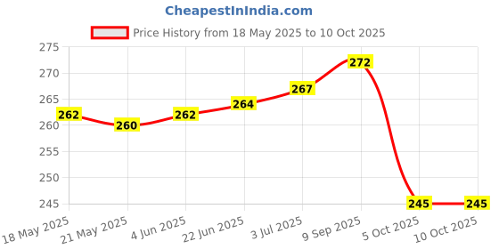 flipkart.com SPEEDFOX 4-in-1 Cable 2 A 1.2 m metal braied 4 in 1 Convertible Metal Fast Data Cable 65W USB C USB A Multiple Charging Cable Price History Graph from 18 May 2025 to 9 Oct 2025