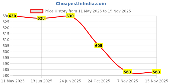 flipkart.com speedfox 4 in 1 Kids safety Set; Protective Kit; Skating Kit; Cycling Kit multi color Cycling Kit speedfox Price History Graph from 11 May 2025 to 15 Nov 2025