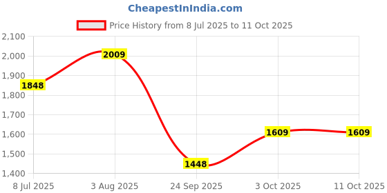 flipkart.com speedfox Adjustable handlebar scooter for kids & adult with smooth breaks speedfox Price History Graph from 8 Jul 2025 to 10 Oct 2025