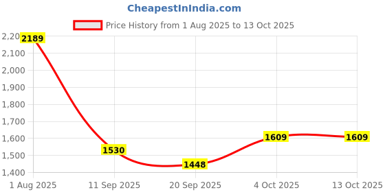 flipkart.com speedfox Adjustable handlebar scooter for kids & adult with smooth breaks speedfox Price History Graph from 1 Aug 2025 to 13 Oct 2025