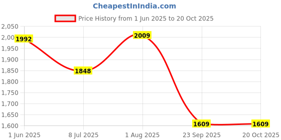flipkart.com speedfox Adjustable height for kids & adult with colourful wheels, foldable handle speedfox Price History Graph from 1 Jun 2025 to 20 Oct 2025