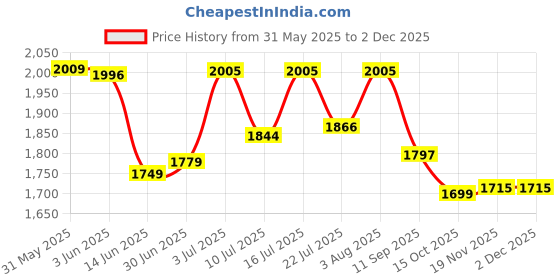 flipkart.com speedfox Adjustable height for kids scooter with stylish design, attractive colour speedfox Price History Graph from 31 May 2025 to 2 Dec 2025
