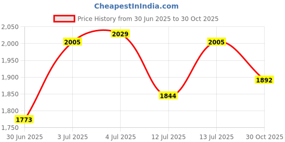 flipkart.com speedfox Adjustable height for kids scooter with stylish design, attractive colour speedfox Price History Graph from 30 Jun 2025 to 30 Oct 2025